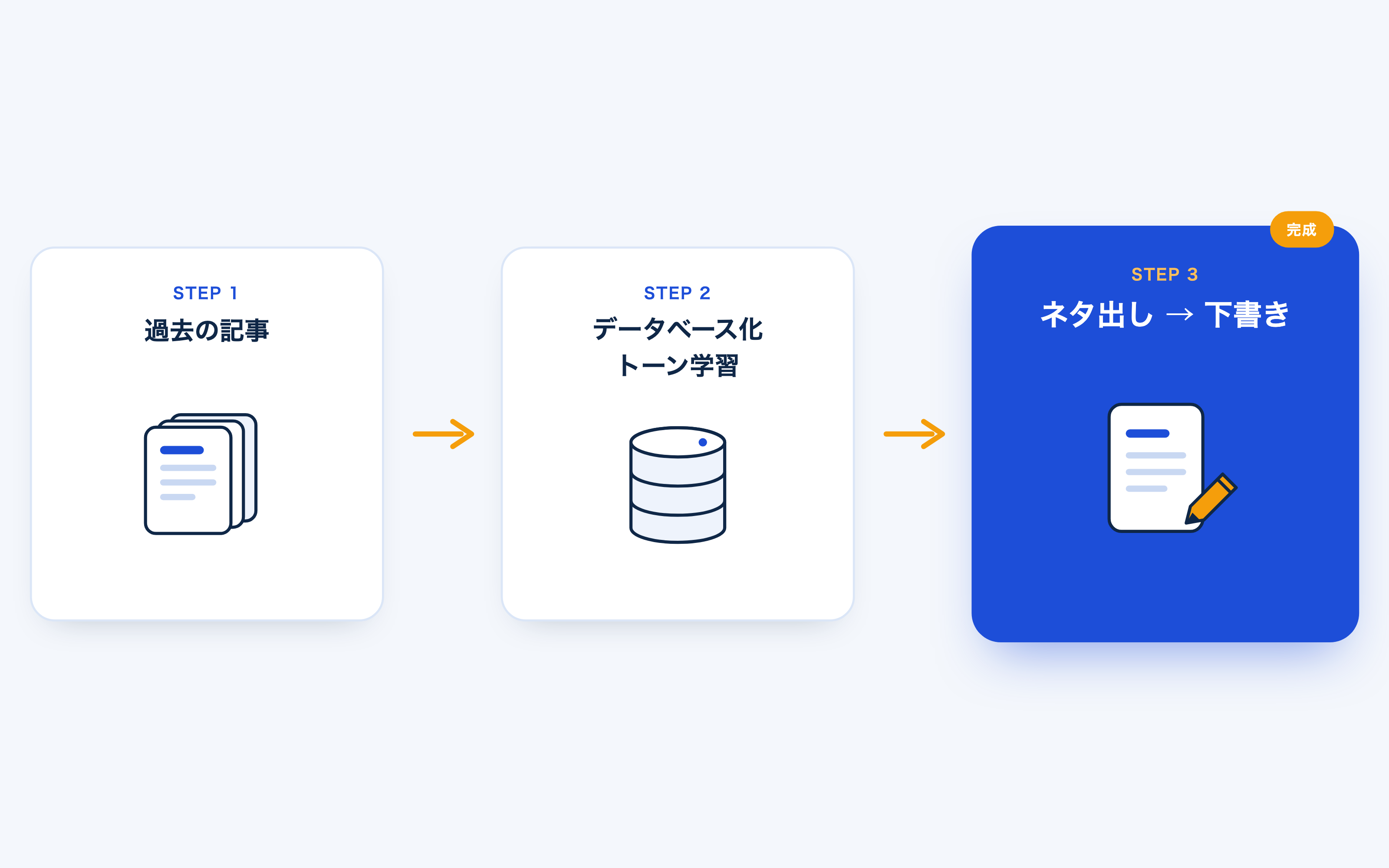 ブログ下書き自動化の流れ：過去の記事→データベース化・トーン学習→ネタ出し・下書き