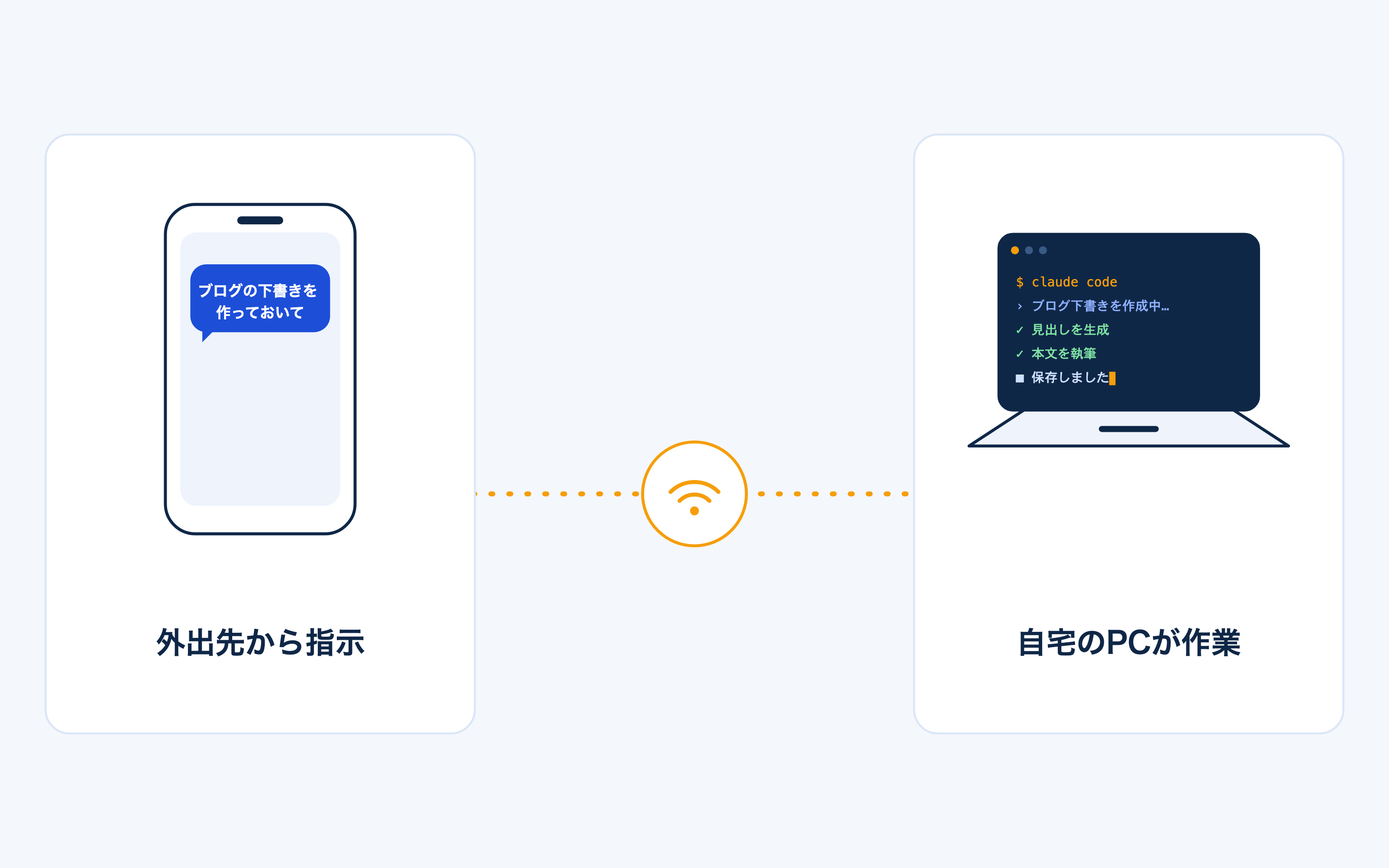 リモート接続のイメージ：外出先のスマホから指示すると自宅のPCが作業する